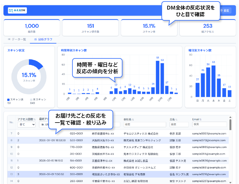 みえるDMで確認できるダッシュボード画面